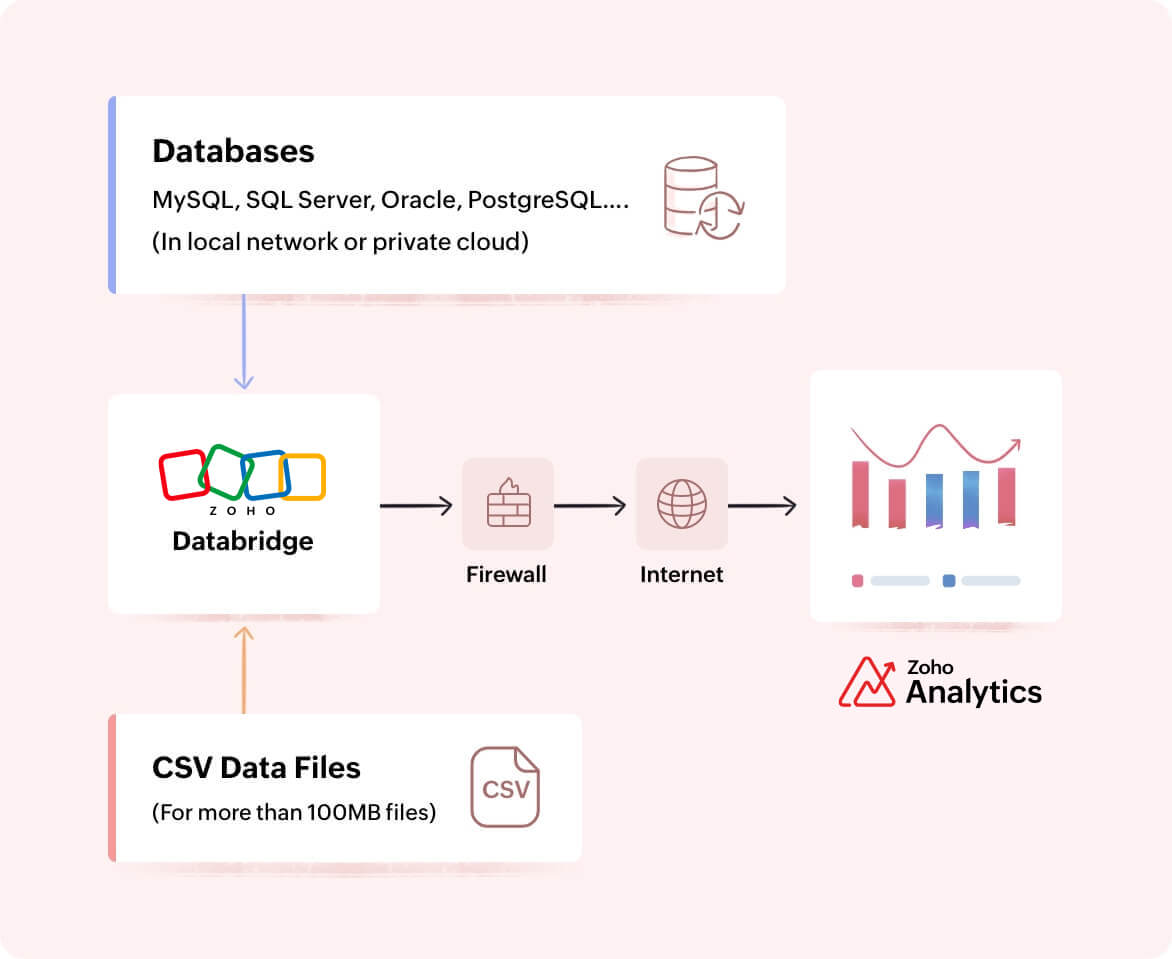 使用 Zoho Databridge 将数据导入 Analytics