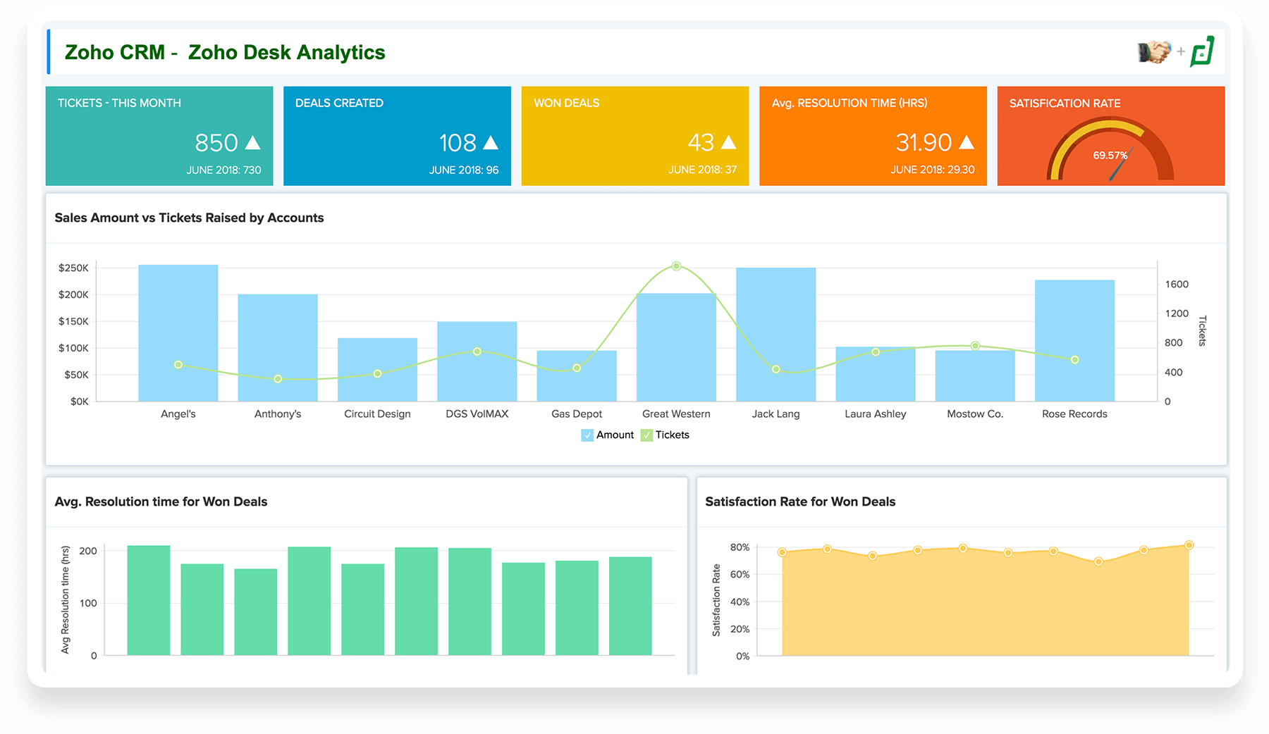 Cross-functional Data Analytics - Zoho Analytics