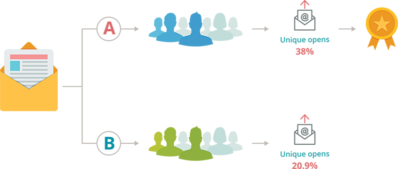 Understand audience behavior with A/B testing in Zoho Campaigns