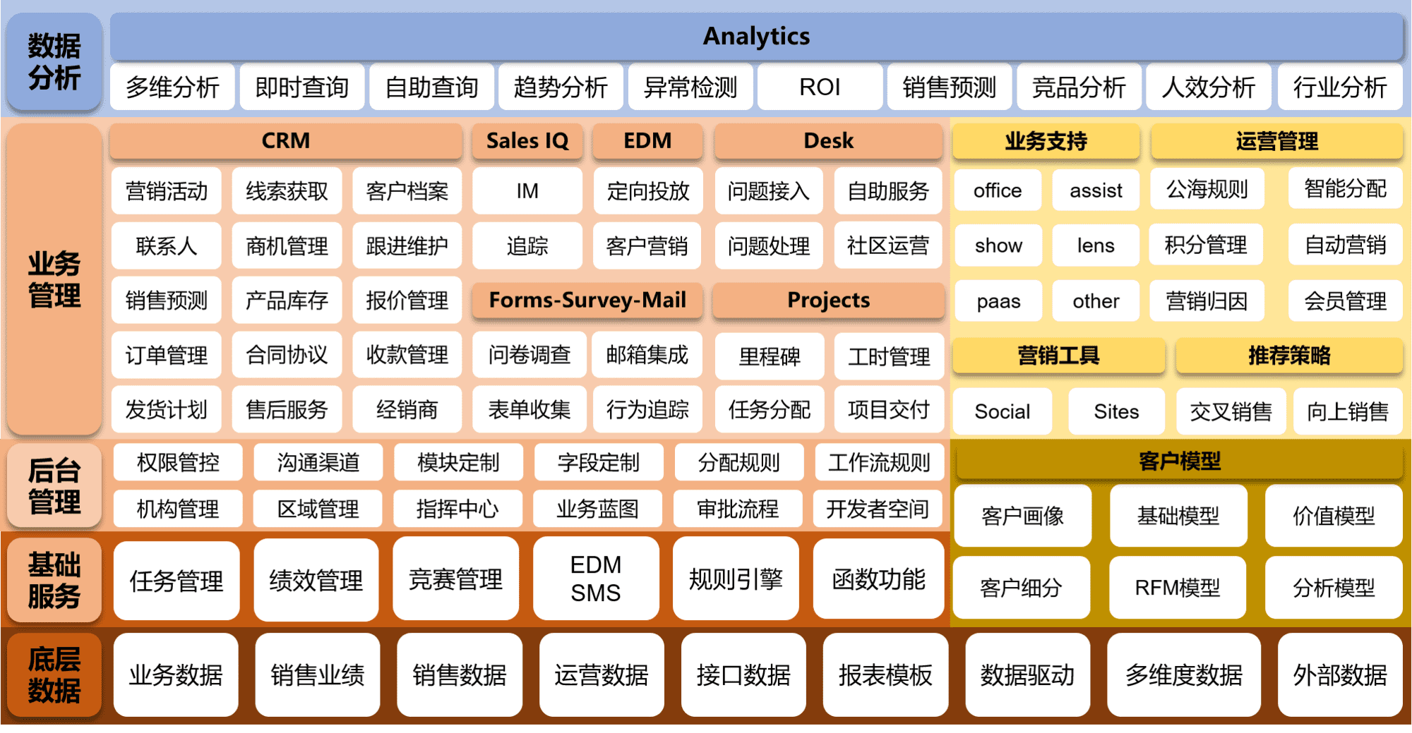 汽车零配件行业CRM解决方案框架