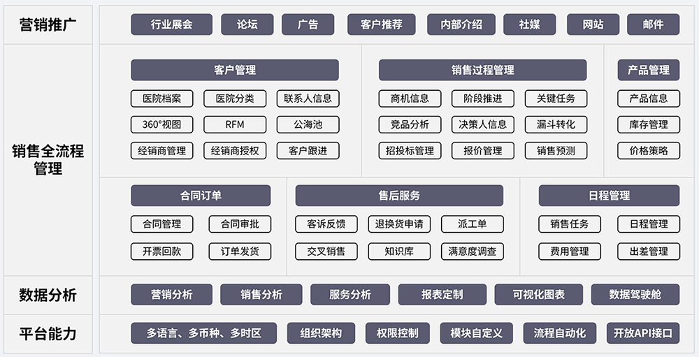 Zoho医疗器械行业CRM解决方案框架