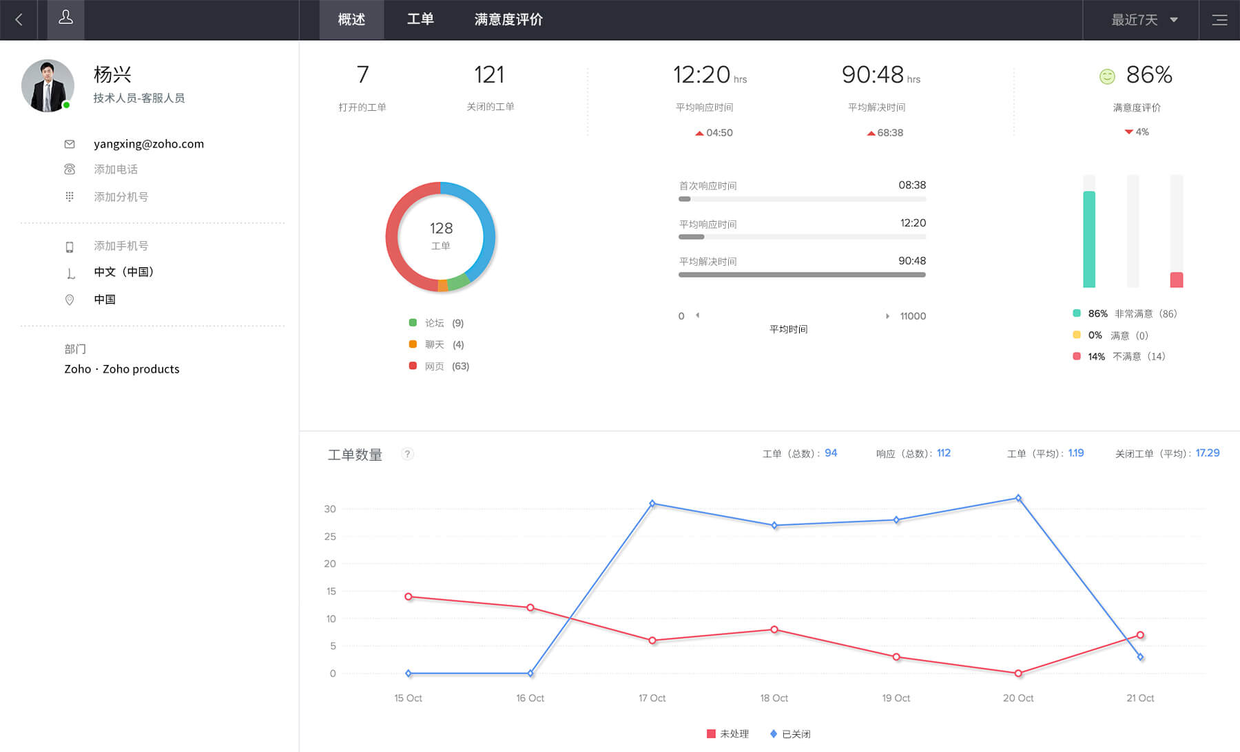 Agent Score card on Zoho Desk's dashboard